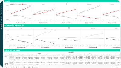 Advanced analytics of FTP and Profitability to evaluate regional impacts