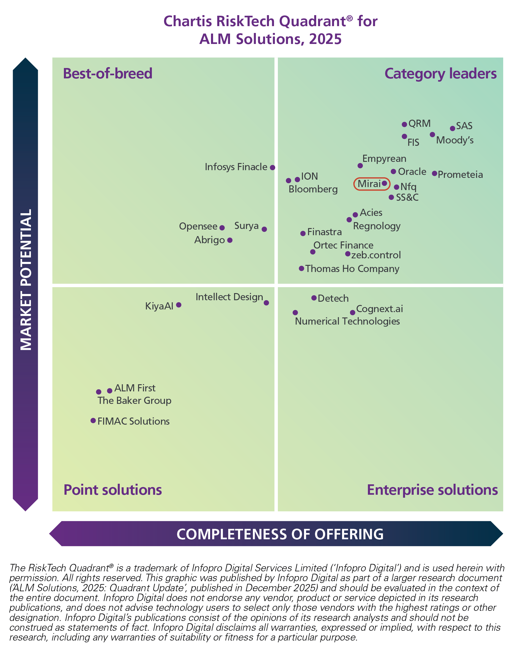 Chartis ALM Solutions 2025_quadrant_Mirai