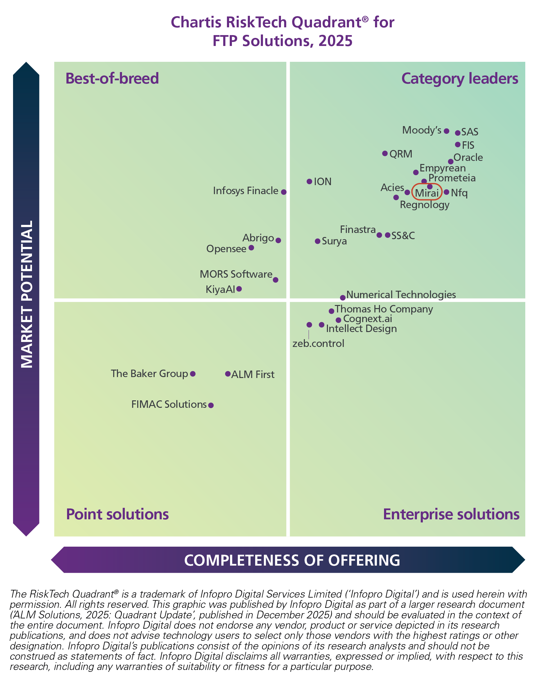 Chartis FTP Solutions 2025_quadrant_Mirai