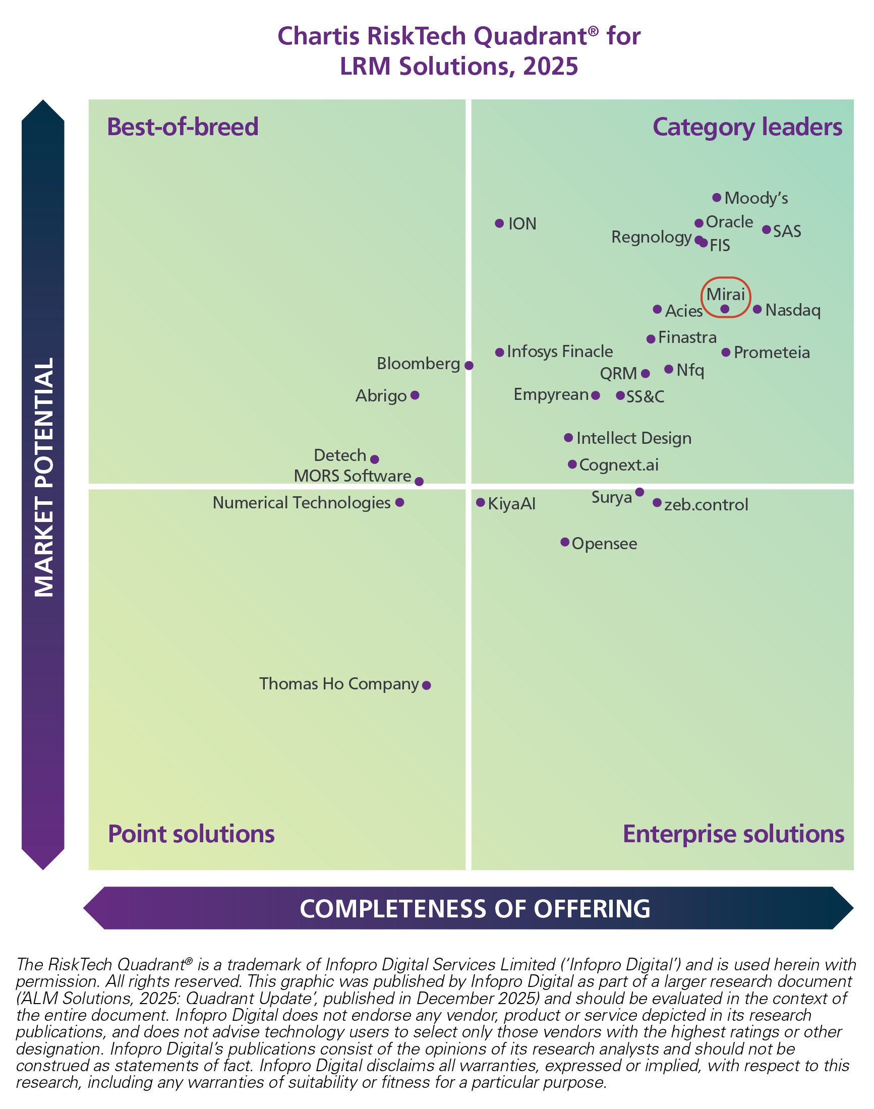 Chartis LRM Solutions 2025_quadrant_Mirai