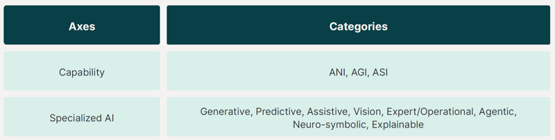 AI classified by capability and specialized paradigms