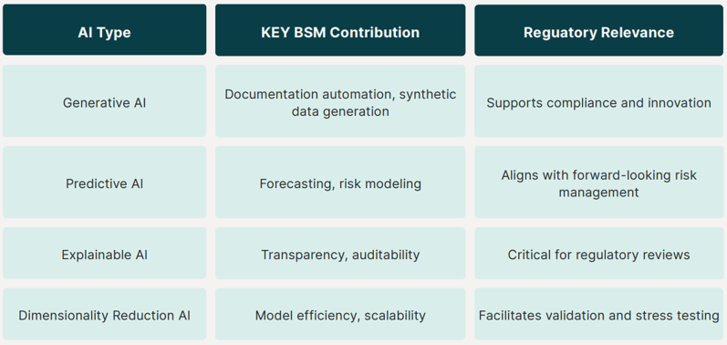 Type of AI applied to BSM -Table