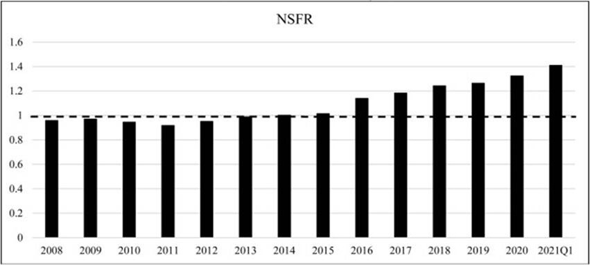 Eurozone Banks calculated NSFR 2008 to 2021, Casu et al. (2026)